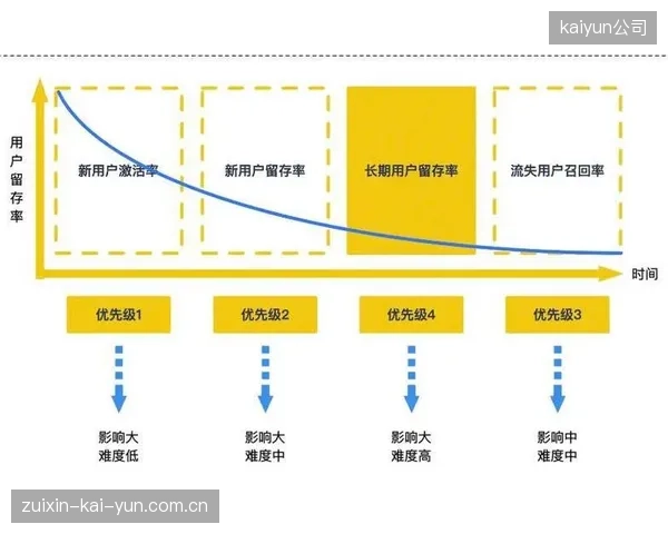 会员运营团队当前周期激活策略 提升用户留存比例